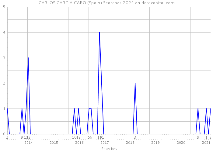 CARLOS GARCIA CARO (Spain) Searches 2024 