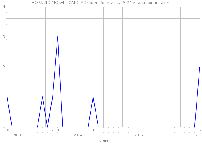 HORACIO MORELL GARCIA (Spain) Page visits 2024 