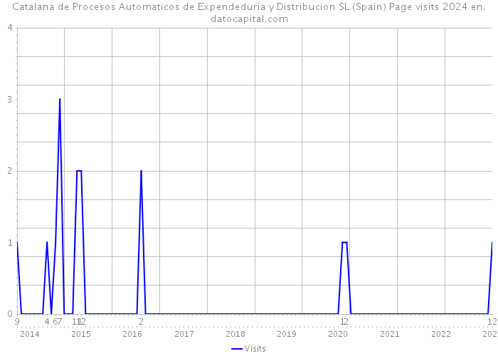 Catalana de Procesos Automaticos de Expendeduria y Distribucion SL (Spain) Page visits 2024 