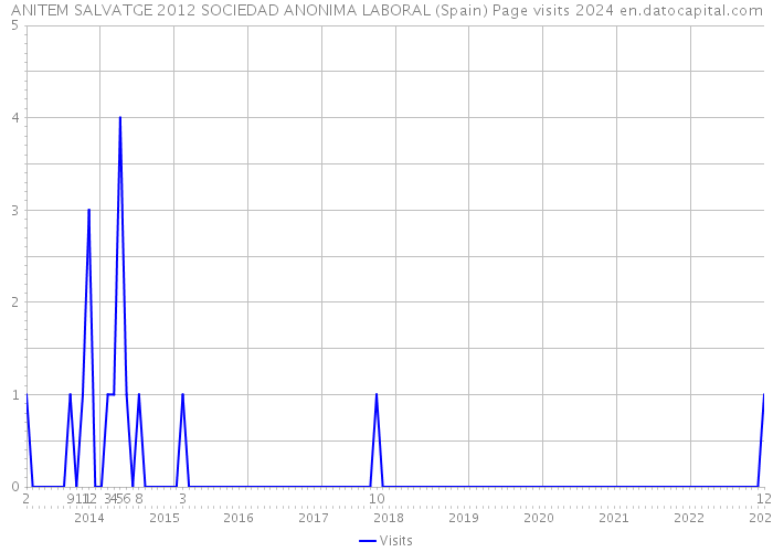 ANITEM SALVATGE 2012 SOCIEDAD ANONIMA LABORAL (Spain) Page visits 2024 
