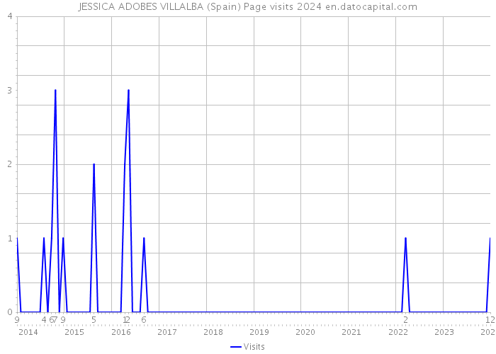 JESSICA ADOBES VILLALBA (Spain) Page visits 2024 