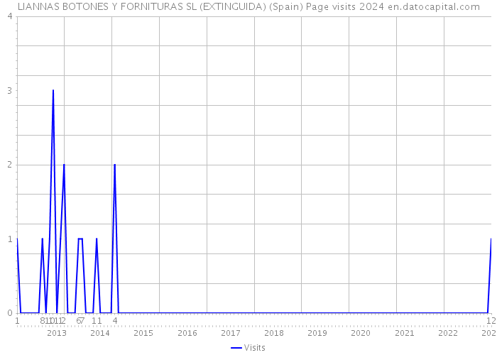 LIANNAS BOTONES Y FORNITURAS SL (EXTINGUIDA) (Spain) Page visits 2024 