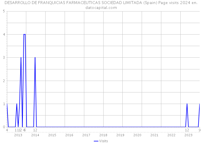 DESARROLLO DE FRANQUICIAS FARMACEUTICAS SOCIEDAD LIMITADA (Spain) Page visits 2024 