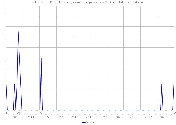 INTERNET BOOSTER SL (Spain) Page visits 2024 