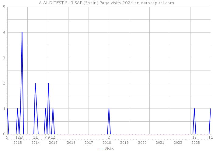 A AUDITEST SUR SAP (Spain) Page visits 2024 