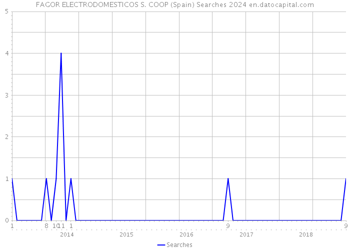 FAGOR ELECTRODOMESTICOS S. COOP (Spain) Searches 2024 
