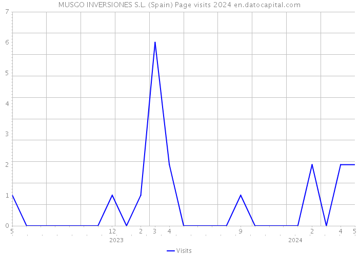 MUSGO INVERSIONES S.L. (Spain) Page visits 2024 