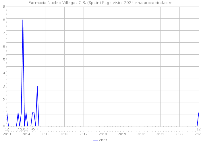 Farmacia Nucleo Villegas C.B. (Spain) Page visits 2024 