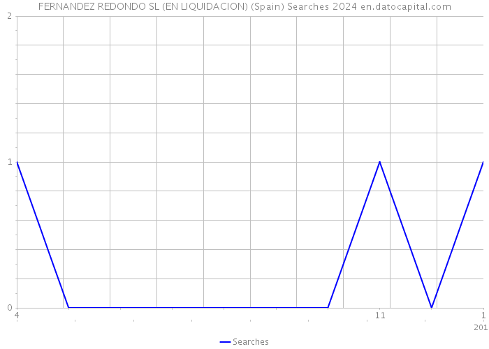 FERNANDEZ REDONDO SL (EN LIQUIDACION) (Spain) Searches 2024 