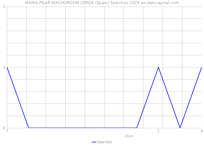MARIA PILAR MACHORDOM CERDA (Spain) Searches 2024 