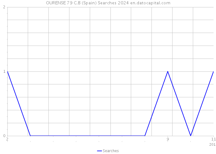 OURENSE 79 C.B (Spain) Searches 2024 