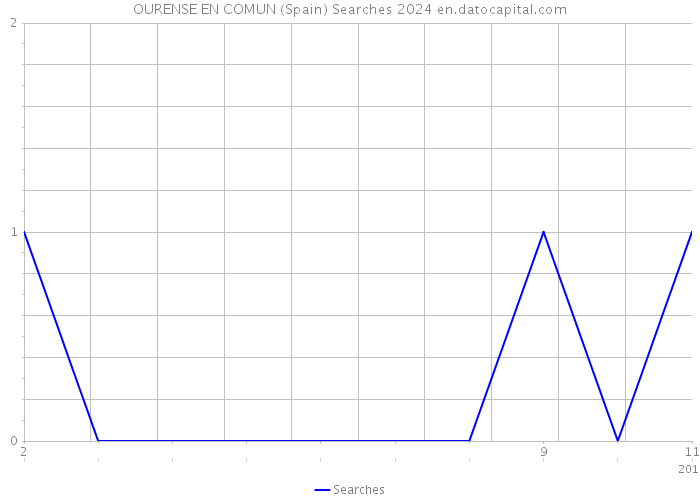 OURENSE EN COMUN (Spain) Searches 2024 