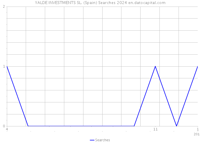 YALDE INVESTMENTS SL. (Spain) Searches 2024 