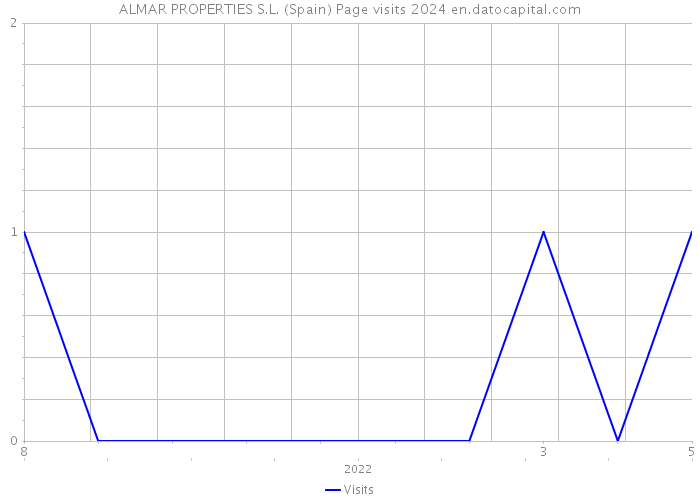 ALMAR PROPERTIES S.L. (Spain) Page visits 2024 