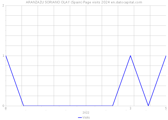 ARANZAZU SORIANO OLAY (Spain) Page visits 2024 