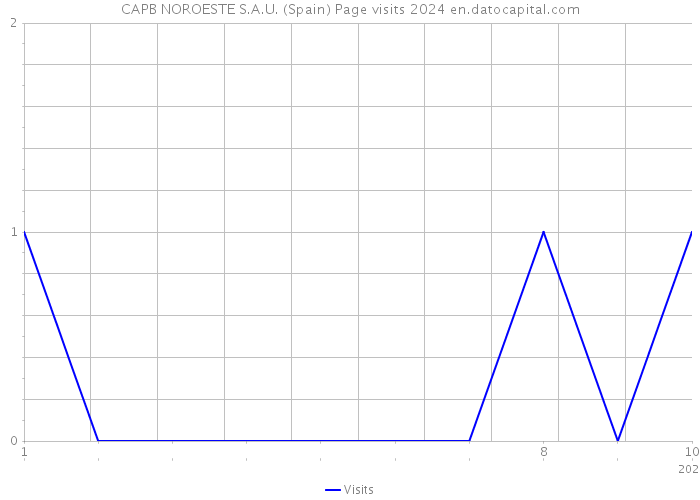 CAPB NOROESTE S.A.U. (Spain) Page visits 2024 
