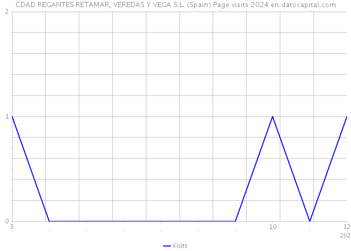 CDAD REGANTES RETAMAR, VEREDAS Y VEGA S.L. (Spain) Page visits 2024 