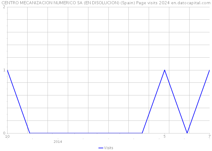 CENTRO MECANIZACION NUMERICO SA (EN DISOLUCION) (Spain) Page visits 2024 