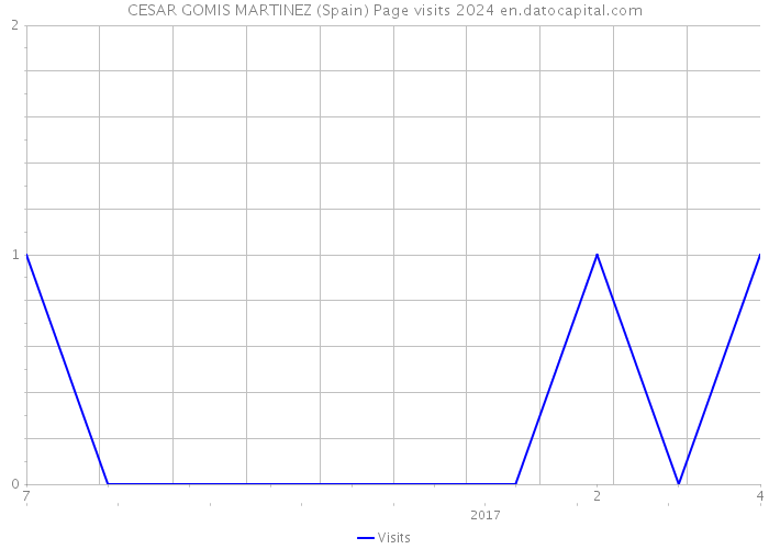 CESAR GOMIS MARTINEZ (Spain) Page visits 2024 