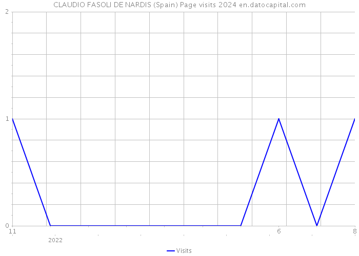 CLAUDIO FASOLI DE NARDIS (Spain) Page visits 2024 