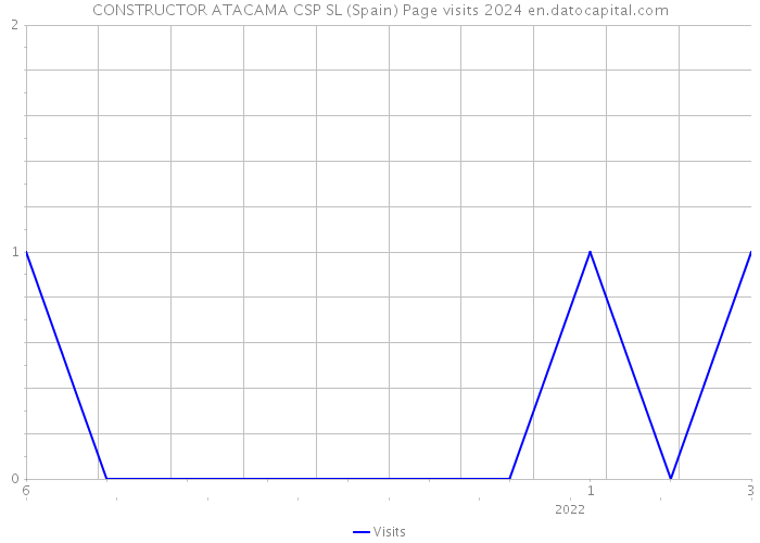 CONSTRUCTOR ATACAMA CSP SL (Spain) Page visits 2024 