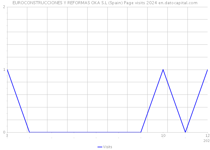 EUROCONSTRUCCIONES Y REFORMAS OKA S.L (Spain) Page visits 2024 