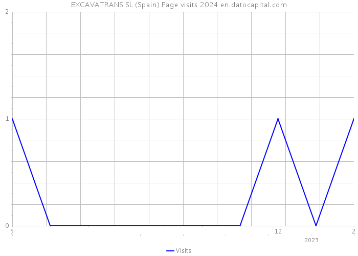 EXCAVATRANS SL (Spain) Page visits 2024 