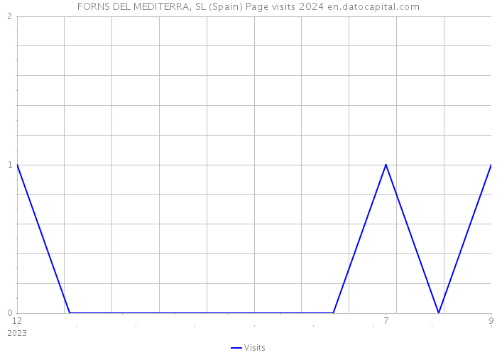 FORNS DEL MEDITERRA, SL (Spain) Page visits 2024 