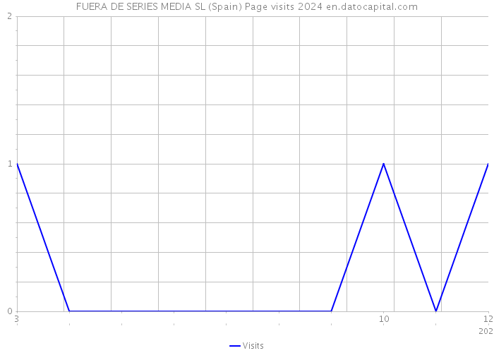 FUERA DE SERIES MEDIA SL (Spain) Page visits 2024 