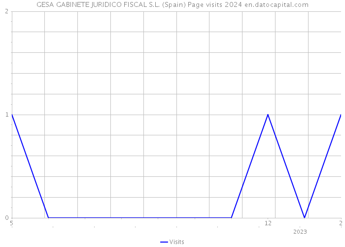 GESA GABINETE JURIDICO FISCAL S.L. (Spain) Page visits 2024 