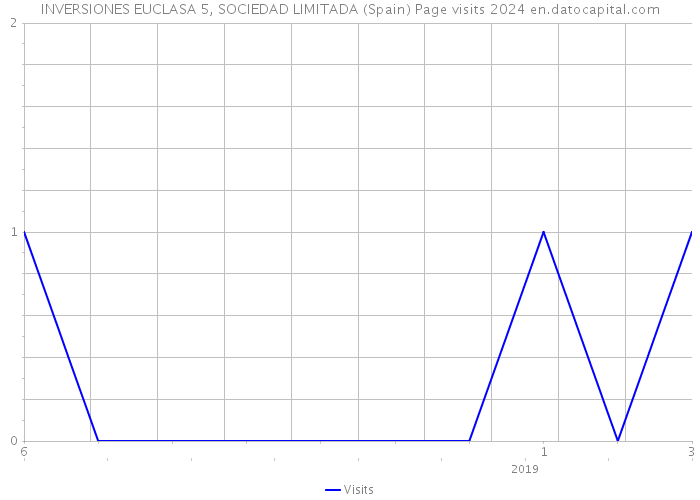 INVERSIONES EUCLASA 5, SOCIEDAD LIMITADA (Spain) Page visits 2024 