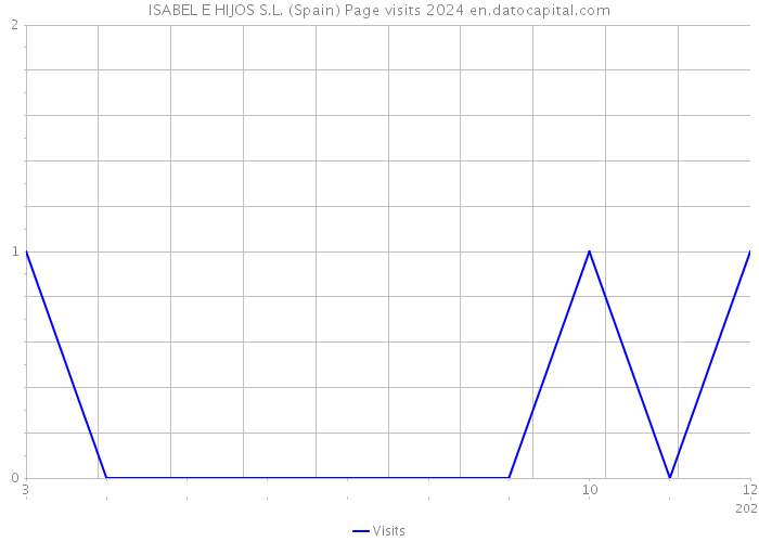 ISABEL E HIJOS S.L. (Spain) Page visits 2024 