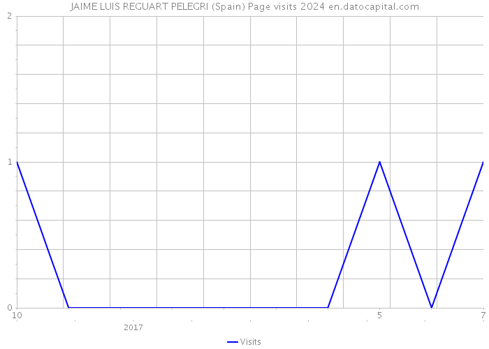 JAIME LUIS REGUART PELEGRI (Spain) Page visits 2024 