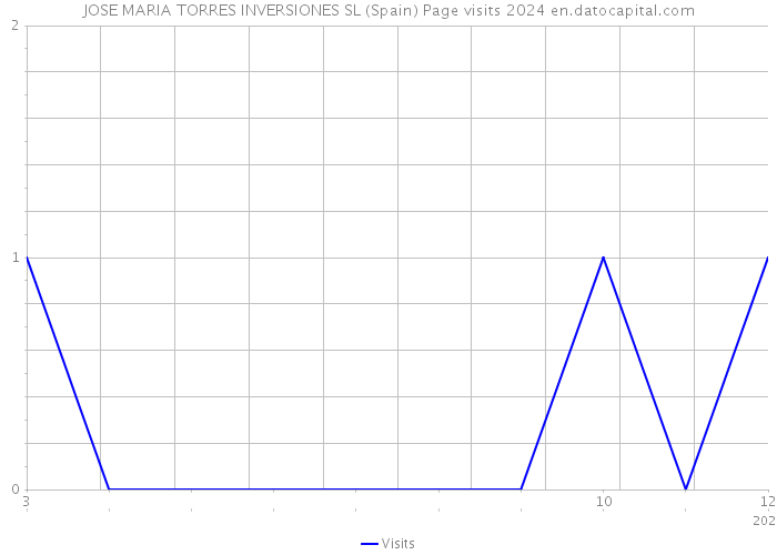 JOSE MARIA TORRES INVERSIONES SL (Spain) Page visits 2024 