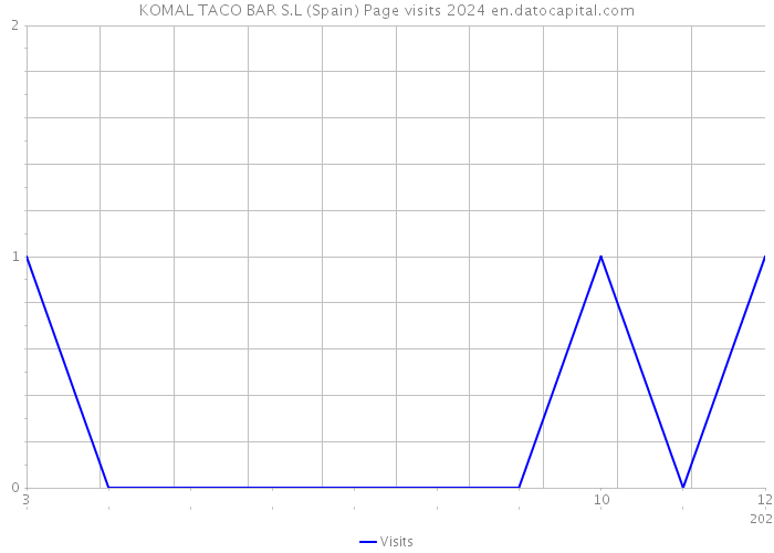 KOMAL TACO BAR S.L (Spain) Page visits 2024 