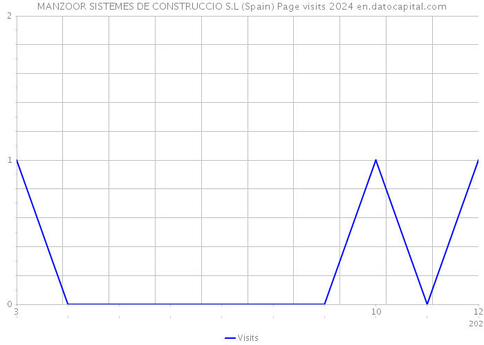 MANZOOR SISTEMES DE CONSTRUCCIO S.L (Spain) Page visits 2024 