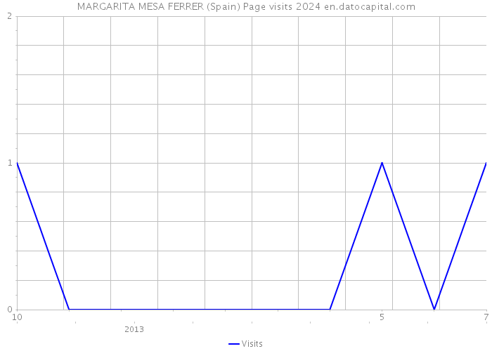 MARGARITA MESA FERRER (Spain) Page visits 2024 