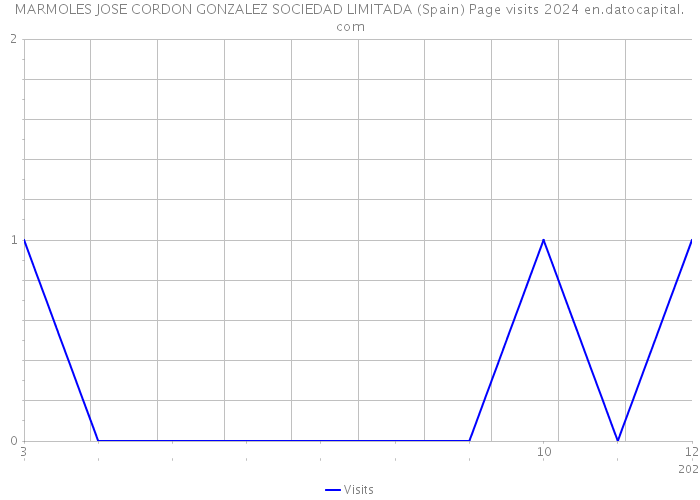 MARMOLES JOSE CORDON GONZALEZ SOCIEDAD LIMITADA (Spain) Page visits 2024 