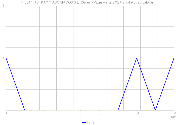 MILLAN ASTRAY Y ASOCIADOS S.L. (Spain) Page visits 2024 