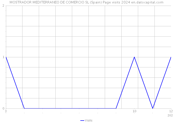 MOSTRADOR MEDITERRANEO DE COMERCIO SL (Spain) Page visits 2024 
