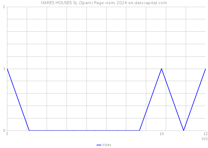NARES HOUSES SL (Spain) Page visits 2024 