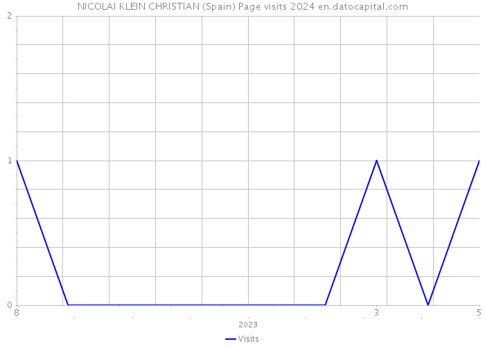 NICOLAI KLEIN CHRISTIAN (Spain) Page visits 2024 