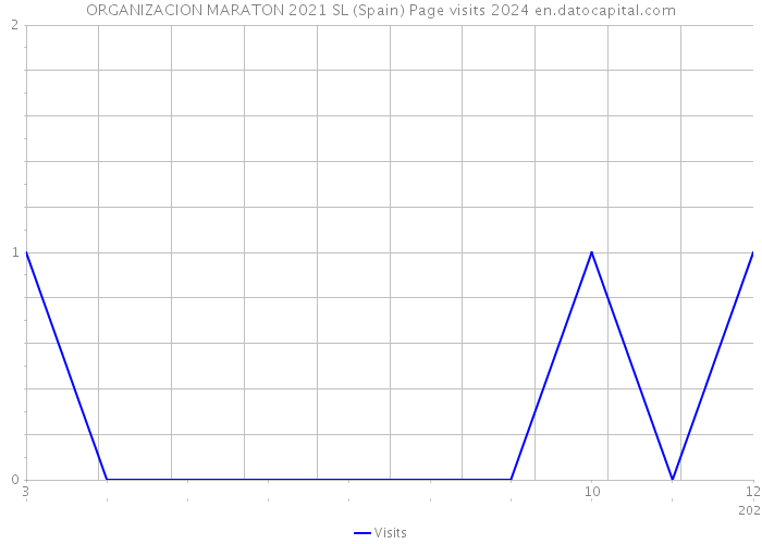 ORGANIZACION MARATON 2021 SL (Spain) Page visits 2024 