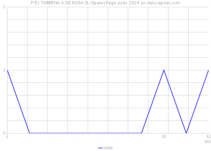 P E I TABERNA A DE ROSA SL (Spain) Page visits 2024 