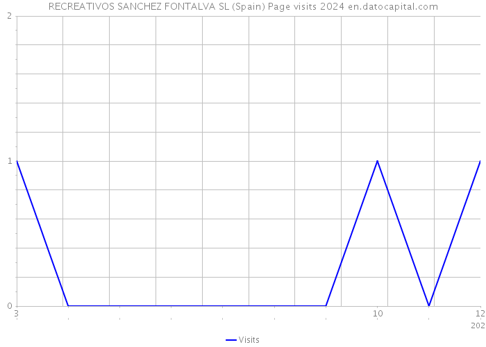 RECREATIVOS SANCHEZ FONTALVA SL (Spain) Page visits 2024 