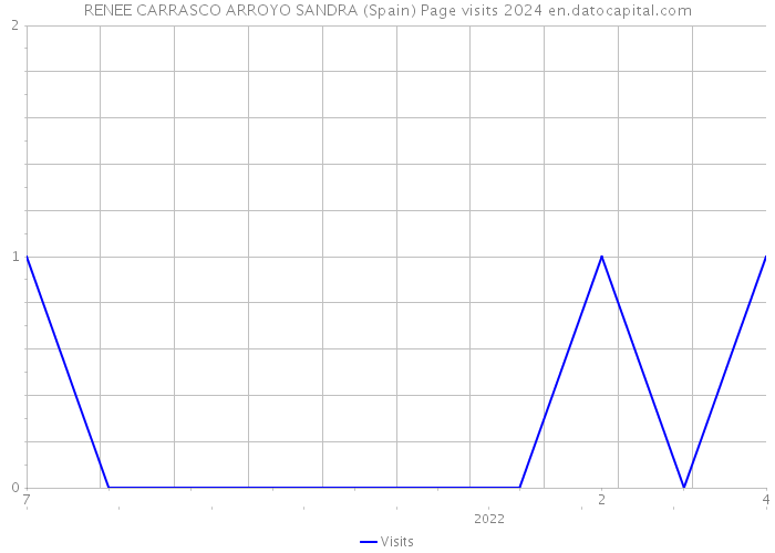 RENEE CARRASCO ARROYO SANDRA (Spain) Page visits 2024 