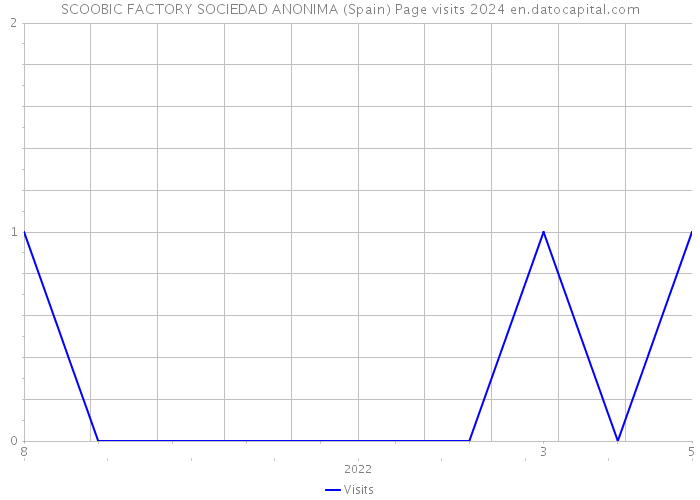 SCOOBIC FACTORY SOCIEDAD ANONIMA (Spain) Page visits 2024 