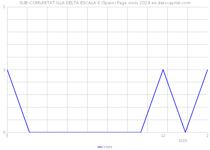 SUB-COMUNITAT ILLA DELTA ESCALA 6 (Spain) Page visits 2024 