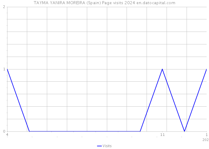 TAYMA YANIRA MOREIRA (Spain) Page visits 2024 