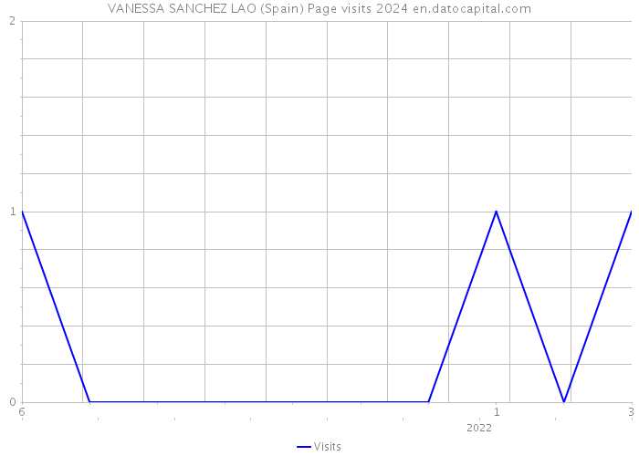 VANESSA SANCHEZ LAO (Spain) Page visits 2024 